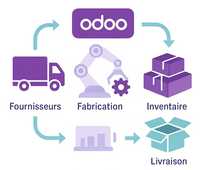 Odoo manufacturing